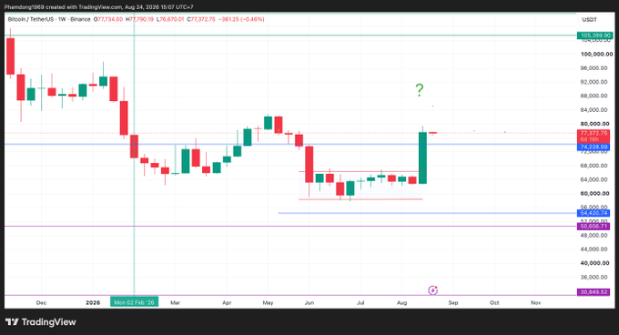 A Bitcoin/USDT weekly chart on TradingView shows BTC's price surging to $77,372.75 (a +6.46% breakout), with a large green candle breaking above the $74,628.80 resistance level toward $80,000, marked with a green "?" indicating uncertainty about future direction. The chart visually confirms the article's claim that Bitcoin's breakout past $78,000 was foreshadowed by earlier bullish signals, as the upward momentum was already forming before this decisive move.