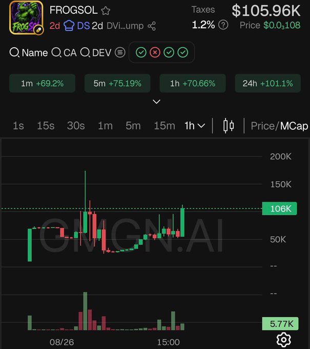 A cryptocurrency trading chart displays the token "FROGSOL" with a price of $0.0108 and a market cap of $105.96K, showing significant gains including +101.1% over 24 hours. The candlestick chart illustrates volatile price action with notable spikes reaching above 150K on the MCap axis, while volume bars at the bottom show 5.77K in trading activity.