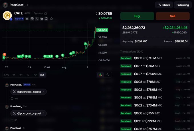 A trading interface displays the CATE token (A66LH...Bppump) on pump.fun, showing a price of $0.0785 with a 266.45% increase. The "PoorGoat_" account reveals massive gains of +$2,234,264.45 on a $38,192.01 investment, illustrating the post's claim of being up over $2.2M on $CATE in just a few days.