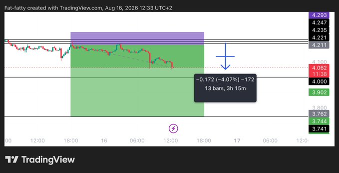 A TradingView chart of $INJ shows a completed short trade entry at 4.211 with a stop at 4.235, realizing a 2R profit after a -4.07% drop over 13 bars (3h 15m), as indicated by the blue downward arrow and the highlighted green profit zone.