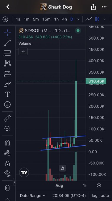 The image displays a TradingView chart for "Shark Dog" with the ticker SD/SOL on a 1-day timeframe, showing a dramatic +403.72% pump to 310.46K from 248.83K, complete with a sharp bullish breakout from a consolidation channel and massive volume spike. This visually confirms the post's claim of a "diabolical cook" on the Shark Dog ($SD) Pumpfun launch.