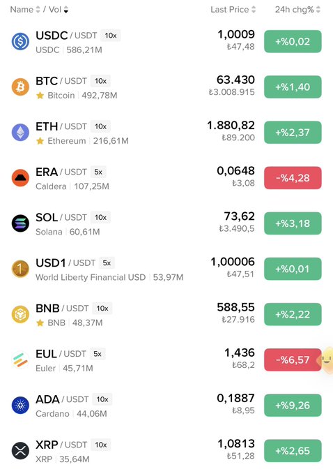A cryptocurrency exchange dashboard displays trading pairs including USDC, BTC ($63,430), ETH ($1,880.82), ERA, SOL ($73.62), BNB, and XRP with their 24-hour price changes and volumes. The post suggests this low-volume, sideways market state represents a bullish accumulation phase, hinting at a significant rally in October-December if volumes stay quiet.