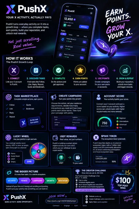 A promotional infographic for PushX, detailing their activity-based reward system with sections like "Task Marketplace," "Create Campaigns," "Account Score," and "Lucky Wheel," alongside a screenshot of the mobile app interface.