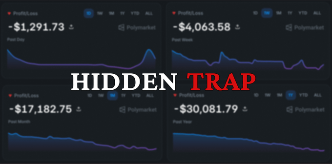 Polymarket trading dashboard showing significant losses across past day (-$1,291.73), week (-$4,063.58), month (-$17,182.75), and year (-$30,081.79) with the overlay text 'HIDDEN TRAP' in white and red.