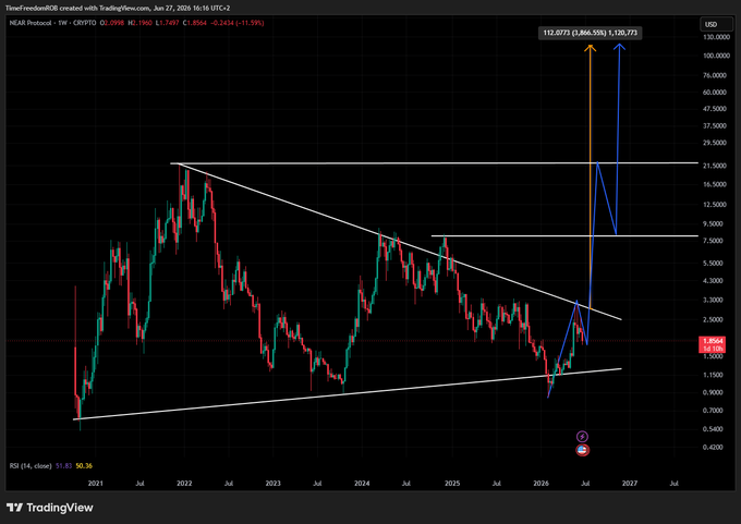 A NEAR Protocol (NEAR/USD) weekly candlestick chart from TradingView showing a descending wedge pattern from 2021-2026, with Elliott Wave analysis projecting targets of $112.07 and $120.77 (blue/orange arrows) off a breakout from the ~$1.86 current price, consistent with the post's claim that price is completing wave 2.