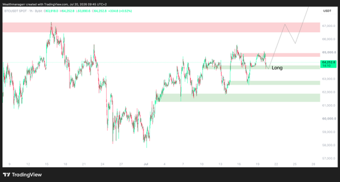 A BTCUSDT 1-hour chart from TradingView (dated July 20, 2026) showing Bitcoin's price around $64,252 with a "Long" annotation marked near the $64,000 support zone, illustrating the retest the post references as a potential buying opportunity.