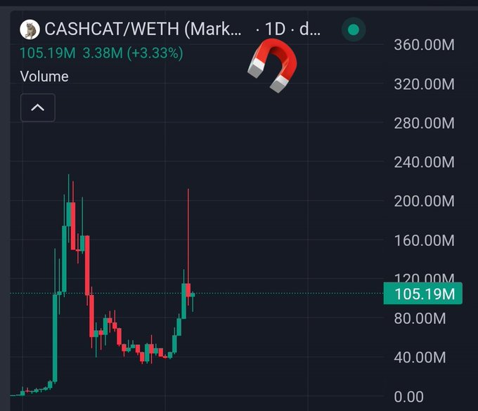 A cryptocurrency trading chart showing a massive red volume spike and price crash for the 'CASHCAT/WETH' trading pair on a decentralized exchange, with a magnet icon overlaid on the declining candlestick chart.