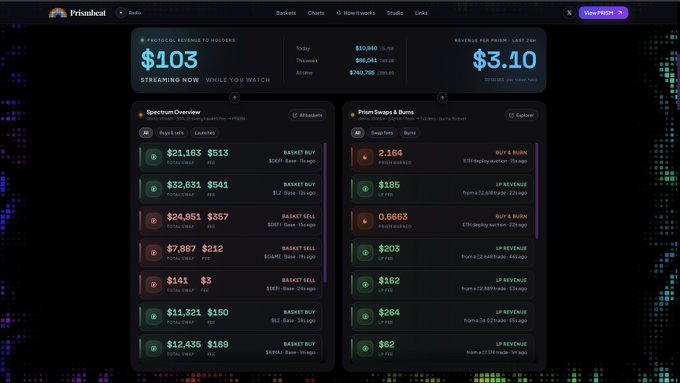 The image shows the redesigned Prismbeat dashboard highlighting real-time trading data for Spectrum and Prism Swaps & Burns, displaying $103 credited to holders, a revenue-per-token of $3.10, and detailed basket buy/sell statistics across tokens like RGB, BLZ, and BRETT.