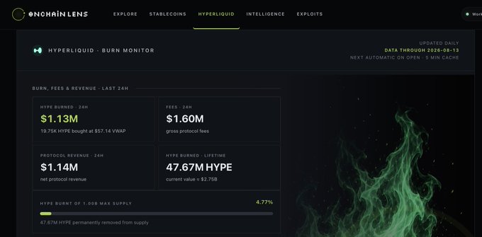 The image displays the Onchain Lens "Hyperliquid Burn Monitor" dashboard showing $1.13M in HYPE burned and $1.60M in fees over 24 hours, along with a lifetime total of 47.67M HYPE (~$2.75B) burned, representing 4.77% of the 1B max supply.