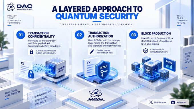 An infographic titled 'A LAYERED APPROACH TO QUANTUM SECURITY' by DAC Quantum Chain, detailing three pillars: Transaction Confidentiality, Transaction Authorization, and Block Production.