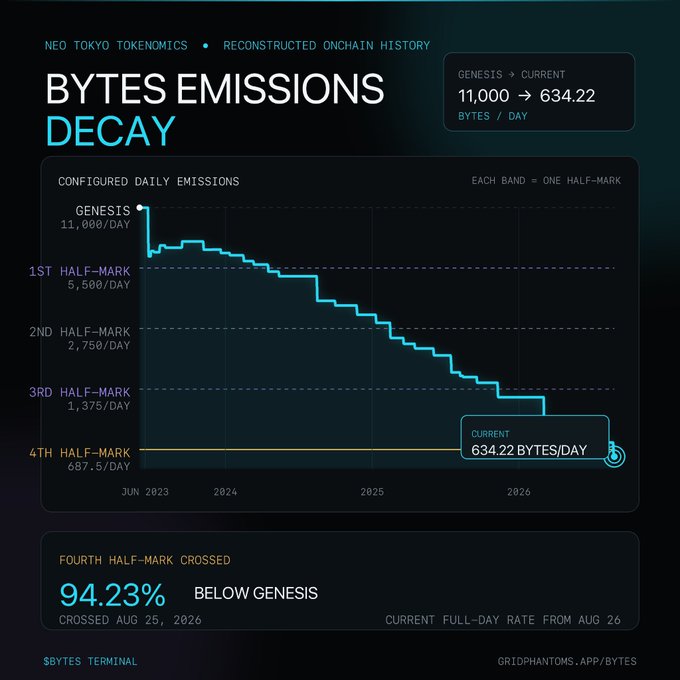 A chart titled 'BYTES EMISSIONS DECAY' for Neo Tokyo Tokenomics, showing a decline from 11,000 to 634.22 bytes/day, with a note that the 'FOURTH HALF-MARK CROSSED' at 94.23% below genesis.