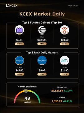 A KCEX Market Daily infographic dated 2026-10-20 showing the Top 3 Futures Gainers (PI at $0.81, SOL at $0.0541, AVV at $24.50) and Top 3 RWAs Daily Gainers (GOOGS at $48.45, TSLL at $9.65, GLDX at $11.90), with a Neutral market sentiment score of 48.