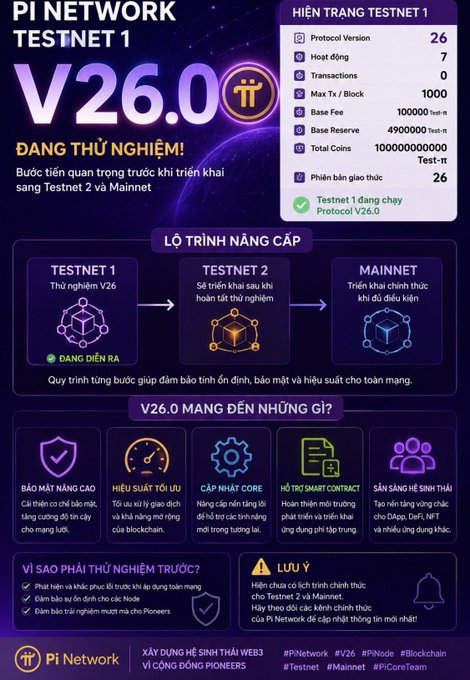 An infographic about Pi Network Testnet 1 V26.0, detailing current testnet status (Protocol Version 26, 7 Hosts, 1000 Max Tx/Block, 100,000 Test-π Base Fee) and outlining the upgrade roadmap from Testnet 1 to Testnet 2 to Mainnet.