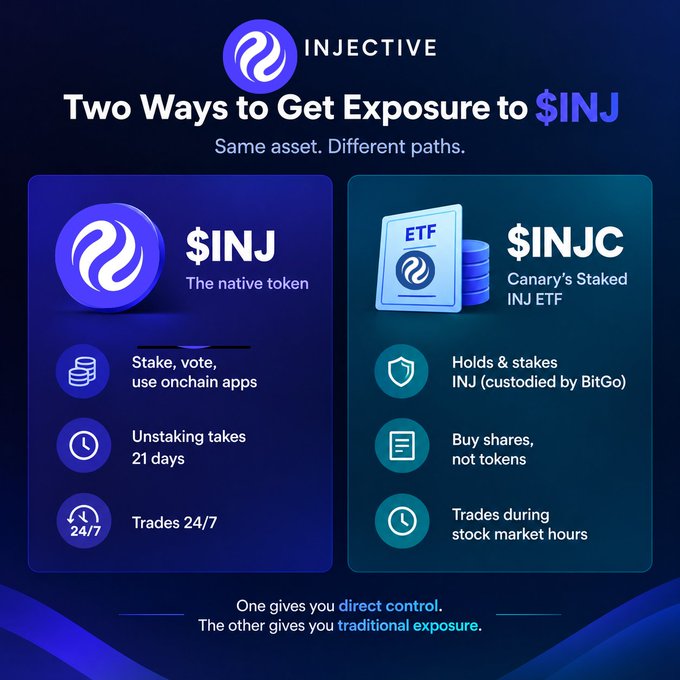 An Injective blockchain infographic titled 'Two Ways to Get Exposure to $INJ' compares the native $INJ token (stake, vote, use onchain apps, 21-day unstaking) with the $INJC Canary's Staked INJ ETF (holds & stakes INJ, buy shares, trades during stock market hours).
