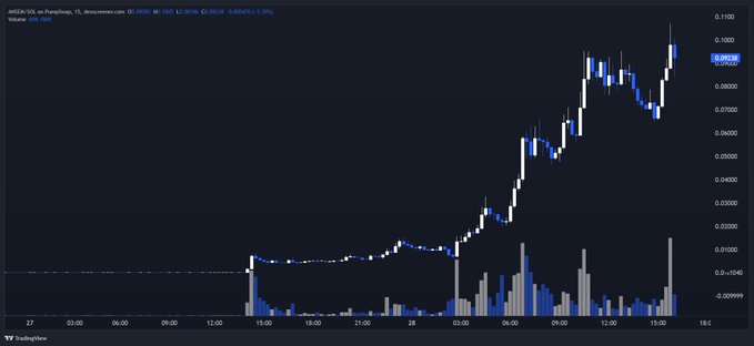 A TradingView candlestick chart shows ANSEM-USD on PumpSwap, T1 experiencing a dramatic price surge from near $0 to approximately $0.10, illustrating the massive gains referenced in the post about a $100 investment growing to $1.8 million.