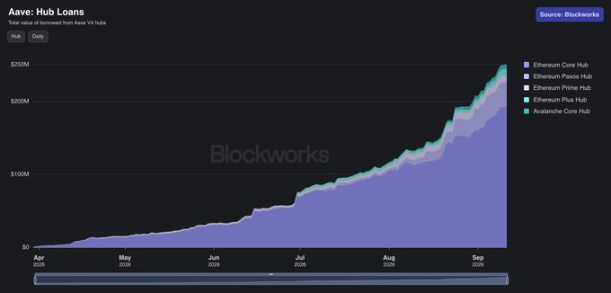 A Blockworks area chart titled 'Aave: Hub Loans' tracking the total value of borrowed from Aave V4 hubs from April to September, showing significant growth past $200M.