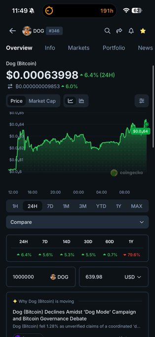 A CoinGecko mobile app screenshot showing Dog (Bitcoin) cryptocurrency at $0.00063998, up 6.4% in 24H, with a chart and news headline 'Dog (Bitcoin) Declines Amidst 'Dog Mode' Campaign and Bitcoin Governance Debate.'