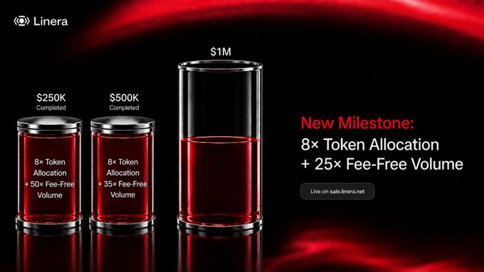 A Linera promotional graphic showing milestone containers filled with red liquid at $250K and $500K (both completed), with a larger $1M container for a new milestone offering 8× token allocation and 25× fee-free volume, available live on sale.linera.net.
