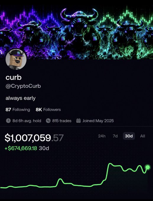 The image shows a social trading profile for "curb" (@CryptoCurb) featuring a purple and green bull-themed banner, with stats indicating $1,007,059.57 in portfolio value and a +$674,669.18 gain over 30 days, alongside 815 trades and an 8d 6h average hold time. The post uses this impressive performance screenshot to support the user's claim that social trading platforms like Fomo separate real, profitable traders from those just farming followers, positioning themselves to become a top 10 trader by cycle's end.