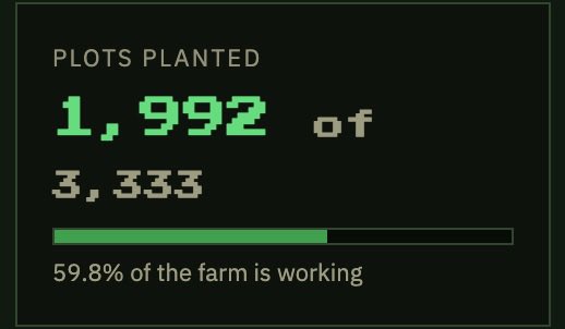 A digital dashboard showing 'PLOTS PLANTED' at '1,992 of 3,333' with a progress bar indicating '59.8% of the farm is working'.