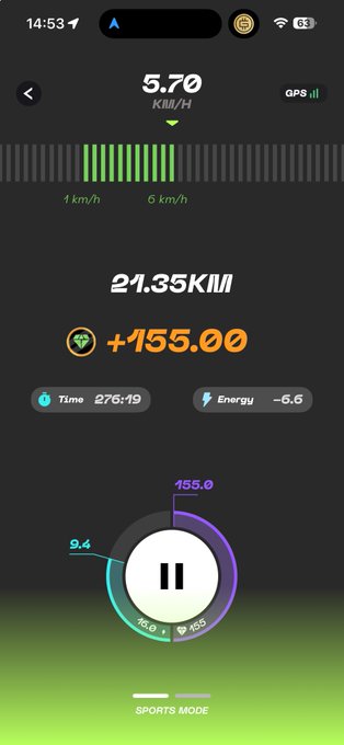 A smartphone fitness app screenshot displays a workout summary with a current speed of 5.70 km/h, total distance of 21.35 km, a heart rate bonus of +155.00, elapsed time of 276:19, and energy of -6.6, while in sports mode. The metrics, particularly the distance and heart rate score of 155, suggest the user has completed a substantial portion of their GO step challenge, reaching the turnaround point mentioned in the post.