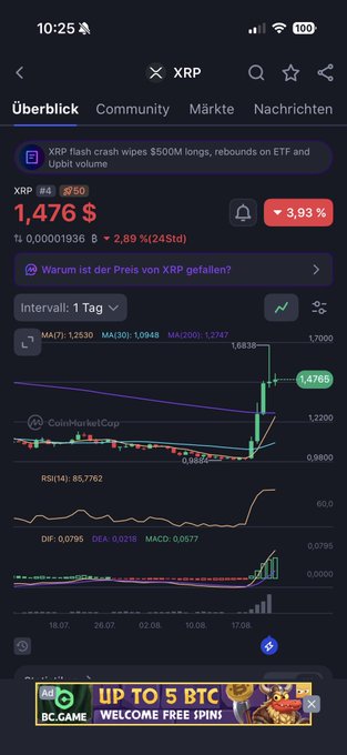 A mobile crypto trading app showing the XRP price chart at $1.476, down 3.93%, with the headline 'XRP flash crash wipes $500M longs, rebounds on ETF and Upbit volume' and German-language interface.