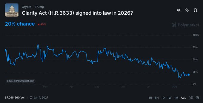 A Polymarket prediction chart for "Clarity Act (H.R.3633) signed into law in 2026?" under the Crypto > Trump category, showing a 20% chance (down 45%) with a downward-trending line graph from January to August.