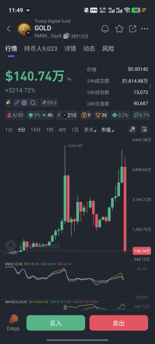 A mobile screenshot of the $GOLD (Trump Digital Gold) token on a trading app showing a price of $140.74万 ($1.4M) with a +5214.72% gain, displayed alongside a candlestick chart that illustrates the volatile pump-and-dump pattern mentioned in the post—rapidly surging past the 60m mark, pulling back, pumping again, and then dumping sharply toward the lows.