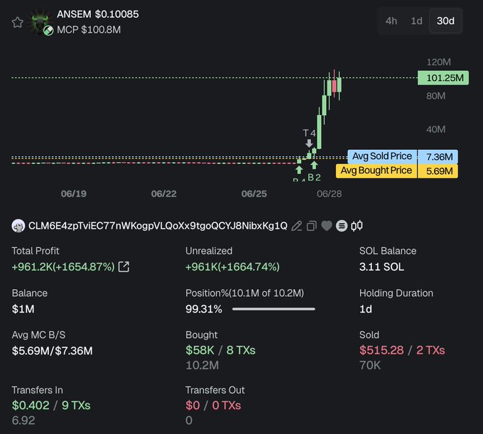 A trading chart and wallet analytics for the $ANSEM token, showing a market cap spike to $100.8M and wallet CLM6E4zpTviEC77nWKogpVLQoXx9tgoQCYJ8NibxKg1Q with +$961.2K (+1654.87%) unrealized profit from buying 10.2M tokens at an avg price of $5.69M market cap, aligning with the post about this side wallet purchasing 1% of $ANSEM supply for $58K at a sub-$6M market cap before the token's surge.