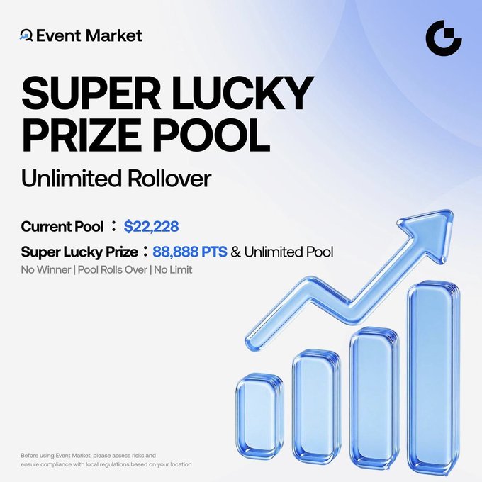 A promotional graphic for Event Market's "Super Lucky Prize Pool" features a growing blue bar chart with an upward arrow, displaying a Current Pool of $22,228 and a Super Lucky Prize of 88,888 PTS, with unlimited rollover and no limit, reinforcing the post's message of an expanding, continuously growing prize pool for Cycles 1-4.