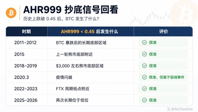 A Chinese infographic titled "AHR999 抄底信号回看" (AHR999 Bottom-Fishing Signal Review) showing that whenever BTC's AHR999 indicator dropped below 0.45, it historically aligned with major Bitcoin bear market bottoms, including 2011–2012, 2015, 2018–2019 ($3,000), 2020 (COVID crash), 2022–2023 (FTX low), and 2025–2026, with all signals rated "很准" (very accurate)—supporting the post's claim about the indicator's reliability at marking BTC price bottoms.