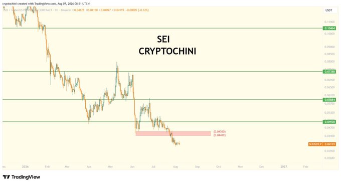A TradingView chart of the SEI cryptocurrency showing a significant downtrend from early 2024 with key support and resistance levels marked.