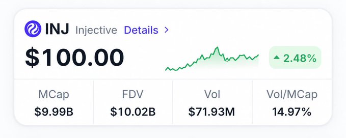 A cryptocurrency price display widget for 'INJ Injective' showing a price of $100.00 with a green upward trend chart and a 2.48% increase, alongside market cap and volume statistics.