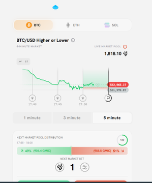 The image shows a screen with some text and graphs, likely displaying information related to Bitcoin transactions. The main focus of the image is the phrase "Prediction market built by @linera_io [Vs]", which suggests that there might be an app or platform created for predicting bitcoin prices. Another piece of information includes "@arc testnet Linera raised $12M in funding". This implies that there might have been a successful launch and positive response to the app, potentially gaining significant user interest and engagement within its first month of existence on the market.