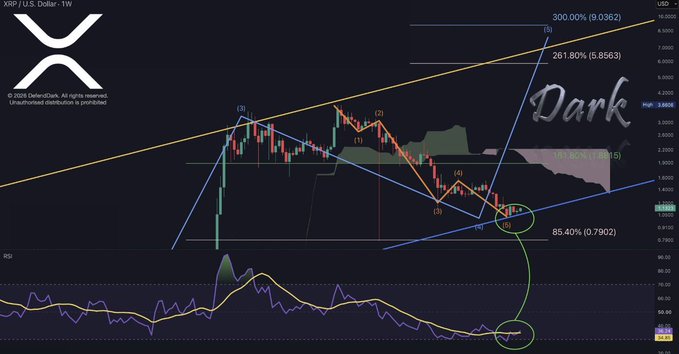 A weekly XRP/USD chart from DefendDark displaying Elliott Wave analysis with labeled waves (1-5) and technical price targets of 161.80% ($1.8815), 261.80% ($5.8563), and 300.00% ($9.0362) extensions, showing a bullish RSI divergence as price holds above the 85.40% ($0.7902) Fibonacci support level, supporting the post's claim that XRP's final correction is complete and Wave 5 is imminent.