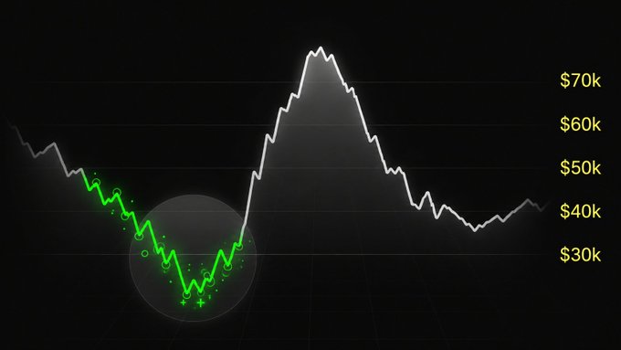 A line graph displays Bitcoin's price history on a dark background, with values ranging from $30k to $70k on the right axis. The chart shows a significant dip around the $30k level (highlighted in green with a spotlight effect) followed by a sharp rally peaking near $70k before declining again—visually illustrating the optimal buying opportunity during a market low before a major price surge.