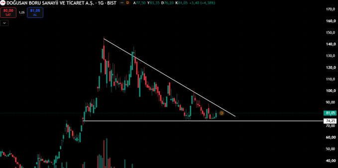 A daily candlestick chart of DOĞUŞAN BORU SANAYİİ VE TİCARET A.Ş. (DOBGS) showing a descending trendline resistance being broken with the share priced at 81.05 TL, up 3.40 (+4.38%), as it holds above the 74.25 support level, visually confirming the bottom reversal mentioned in the post.