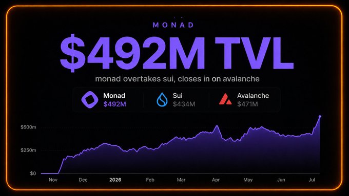 MONAD promotional graphic showing '$492M TVL' with text 'monad overtakes sui, closes in on avalanche', comparing Monad ($492M), Sui ($434M), and Avalanche ($471M) on a purple area chart from November through July.