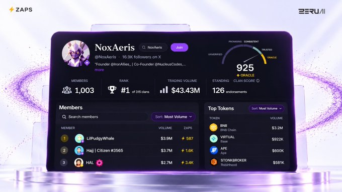 A ZERUI platform dashboard displaying the profile of "NoxAeris" (@NoxAeris) with 1,003 members, a rank of #1 of 315 clans, $43.43M trading volume, and a Clan Score of 925 (ORACLE).