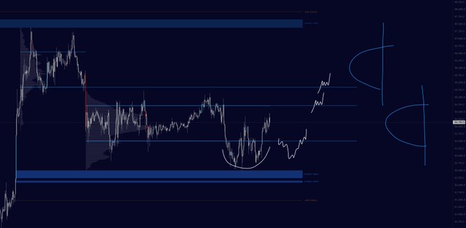 A dark-themed cryptocurrency price chart displaying a downward-trending candlestick pattern with hand-drawn technical analysis annotations, including horizontal support/resistance levels around the 82-84k range, a prominent inverted head and shoulders formation highlighted with a curved neckline, and two large letter "D" notations on the right side, visually supporting the analysis of bullish defense at lows and potential upside targets toward 88k and beyond.