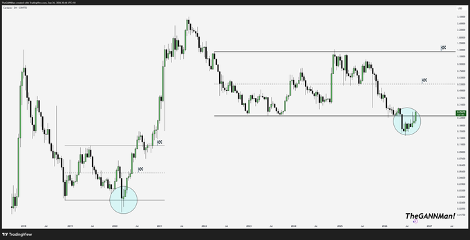 A TradingView candlestick chart of ADA/USD on a weekly timeframe with marked horizontal support/resistance levels and two cyan circles highlighting fractal-like price action between cycles, aligned with the post's callout of similarities between ADA's price cycles and projected targets of $0.54, $1.27, and the all-time high.