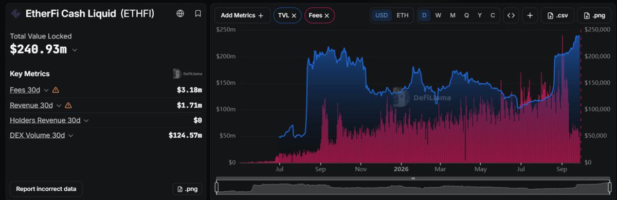 A DefiLlama dashboard showing EtherFi Cash Liquid (ETHFI) metrics with Total Value Locked of $240.93m, fees of $3.18m, revenue of $1.71m, and a TVL/Fees chart spanning from July 2025 to September 2026.