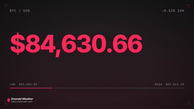 A black dashboard displays the BTC/USD cryptocurrency price at $84,630.66, showing a -0.52% change over 24 hours with a low of $83,882.84 and high of $87,665.20.