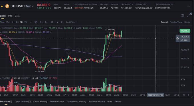 A Binance BTCUSDT perpetual chart shows Bitcoin trading at $80,888.0, up 6.18% with a recent high of $81,500.0, illustrating the price push toward 81K referenced in the post about Bitcoin's comeback rally.