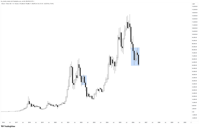 The image shows a graph of Bitcoin prices over time, with the price of Bitcoin increasing from left to right. The graph also displays a blue line indicating a downward trend in Bitcoin prices during that period. The caption below the image reads "GM Are Bitcoin fans ready for what follows?".