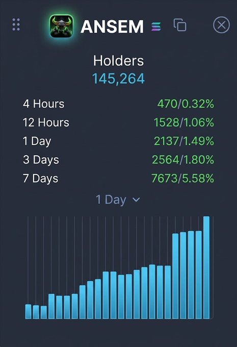 A screenshot showing the $ANSEM token holder statistics, displaying a total of 145,264 holders with a 1-day increase of 2,137 holders (1.49%), along with a bar chart illustrating the upward growth trend in holders over time.