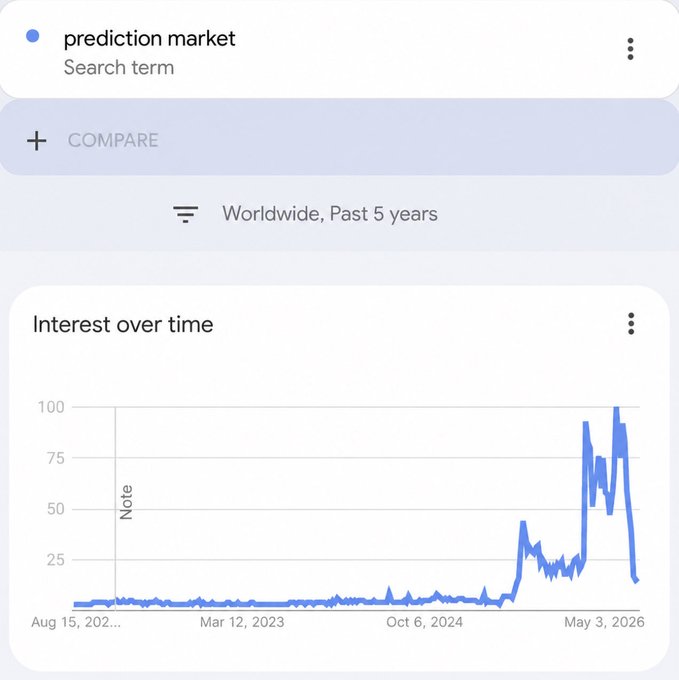 Google Trends chart showing worldwide search interest for 'prediction market' over the past 5 years, displaying a sharp spike peaking near 100 around early 2025 before declining.