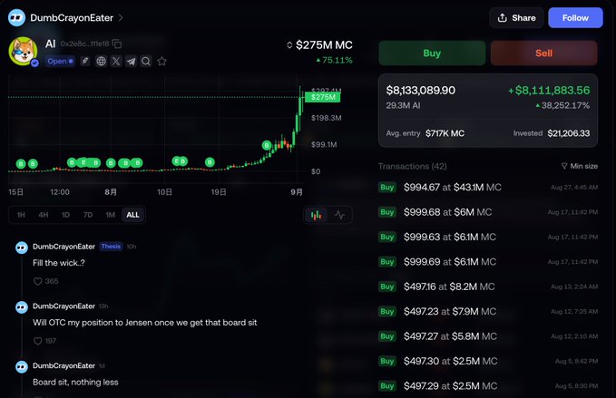 A screenshot of a cryptocurrency trading platform showing the 'AI' token under user 'DumbCrayonEater' priced at $275M MC, up 75.11%, with a profit of +$8,111,883.56 and transactions including buys at various MC levels.