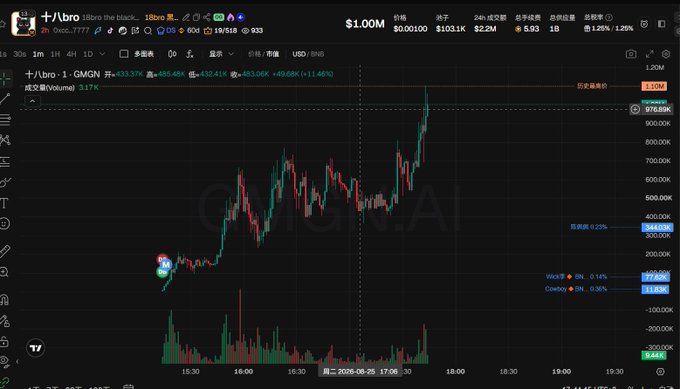 A cryptocurrency trading chart on GMGN.AI displaying the +/-/bro token pair with a price of $1.00M, showing significant volatility with a 685.45% increase and a 24h trading volume of $2.2M.