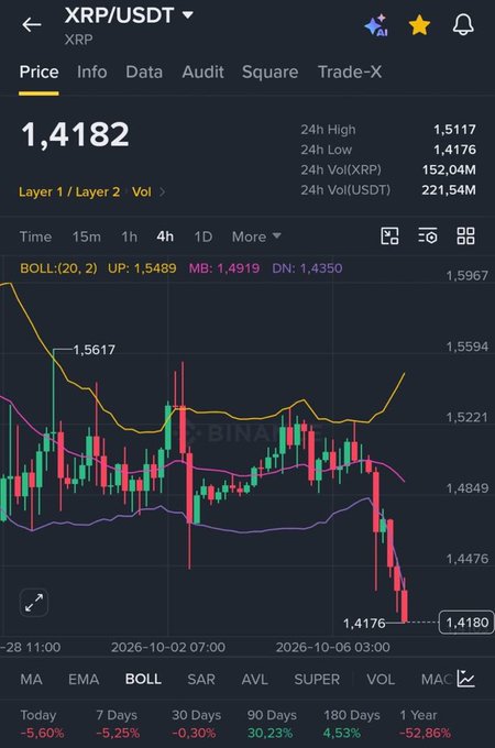 A cryptocurrency trading chart on the Binance app showing XRP/USDT priced at 1.4182, displaying candlestick patterns with Bollinger Bands, a 24h high of 1.5117 and low of 1.4176, and notable returns including -5.60% today and -52.86% over 1 year.